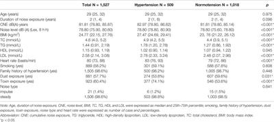 Relationship Between Occupational Noise and Hypertension in Modern Enterprise Workers: A Case–Control Study